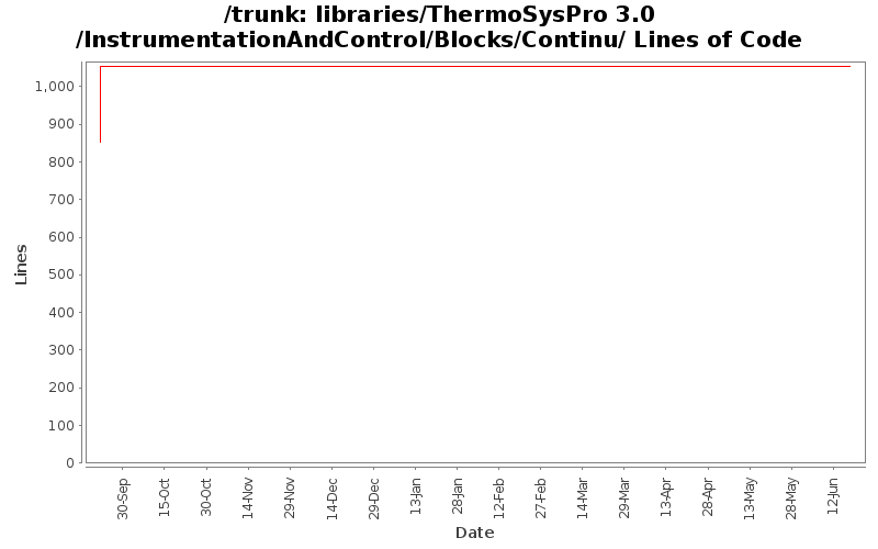 libraries/ThermoSysPro 3.0/InstrumentationAndControl/Blocks/Continu/ Lines of Code